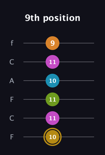 D♯ Augmented-major 7th Flat 9th guitar tab — 9th position (10 11 11 10 11 9) in Open E Tuning (EBEG♯BE) · Capo 1