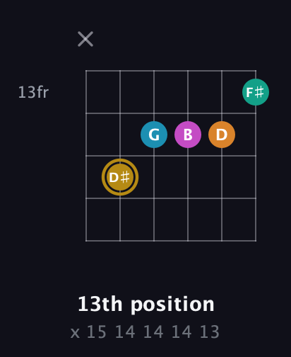 D♯ Augmented-major 7th Sharp 9th guitar chord — 13th position (x 15 14 14 14 13) fretboard diagram in Open E Tuning (EBEG♯BE) · Capo 1