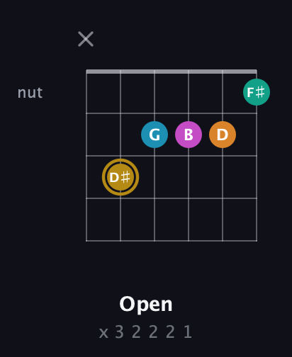 D♯ Augmented-major 7th Sharp 9th guitar chord — Open (x 3 2 2 2 1) fretboard diagram in Open E Tuning (EBEG♯BE) · Capo 1