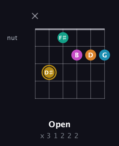 D♯ Augmented-major 7th Sharp 9th guitar chord — Open (x 3 1 2 2 2) fretboard diagram in Open E Tuning (EBEG♯BE) · Capo 1