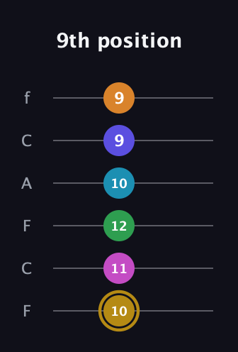 D♯ Augmented-major 9th Flat 5th guitar tab — 9th position (10 11 12 10 9 9) in Open E Tuning (EBEG♯BE) · Capo 1