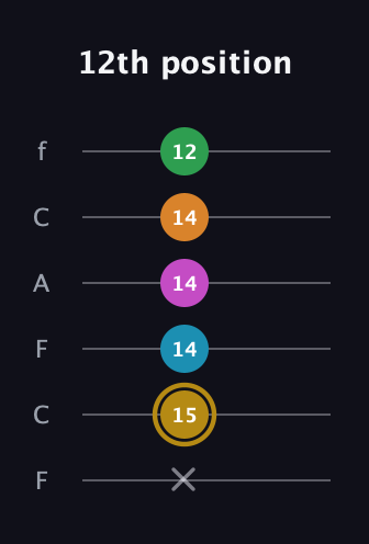 D♯ Augmented-major 9th guitar tab — 12th position (x 15 14 14 14 12) in Open E Tuning (EBEG♯BE) · Capo 1