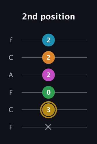 D♯ Augmented-major 9th guitar tab — 2nd position (x 3 0 2 2 2) in Open E Tuning (EBEG♯BE) · Capo 1
