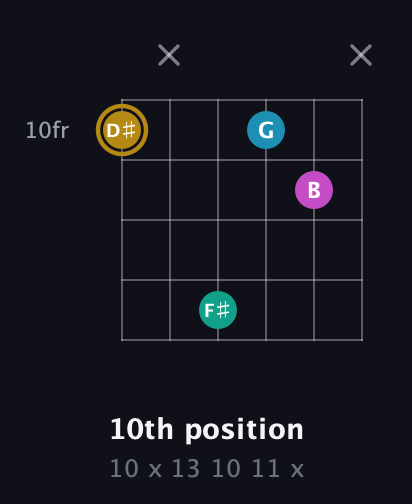 D♯ Augmented Sharp 9th guitar chord — 10th position (10 x 13 10 11 x) fretboard diagram in Open E Tuning (EBEG♯BE) · Capo 1
