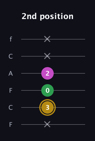 D♯ Augmented Suspended 2nd guitar tab — 2nd position (x 3 0 2 x x) in Open E Tuning (EBEG♯BE) · Capo 1