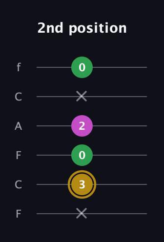 D♯ Augmented Suspended 2nd guitar tab — 2nd position (x 3 0 2 x 0) in Open E Tuning (EBEG♯BE) · Capo 1