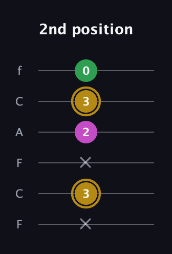 D♯ Augmented Suspended 2nd guitar tab — 2nd position (x 3 x 2 3 0) in Open E Tuning (EBEG♯BE) · Capo 1