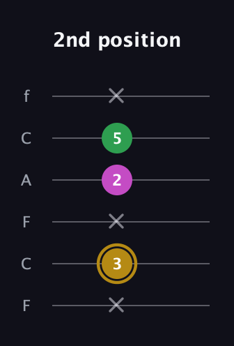 D♯ Augmented Suspended 2nd guitar tab — 2nd position (x 3 x 2 5 x) in Open E Tuning (EBEG♯BE) · Capo 1