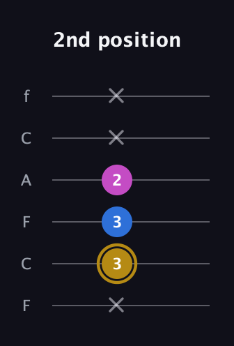 D♯ Augmented Suspended 4th guitar tab — 2nd position (x 3 3 2 x x) in Open E Tuning (EBEG♯BE) · Capo 1