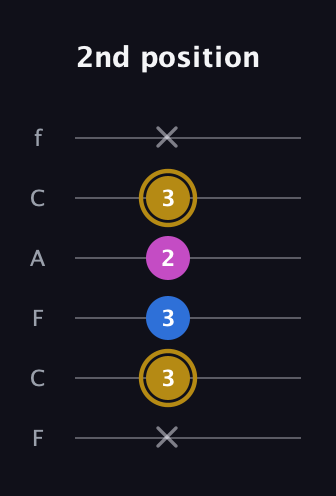 D♯ Augmented Suspended 4th guitar tab — 2nd position (x 3 3 2 3 x) in Open E Tuning (EBEG♯BE) · Capo 1