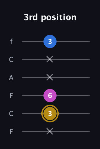 D♯ Augmented Suspended 4th guitar tab — 3rd position (x 3 6 x x 3) in Open E Tuning (EBEG♯BE) · Capo 1