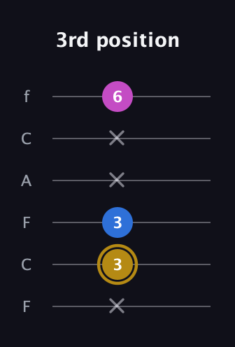 D♯ Augmented Suspended 4th guitar tab — 3rd position (x 3 3 x x 6) in Open E Tuning (EBEG♯BE) · Capo 1