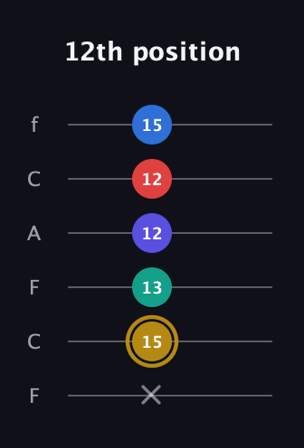 D♯ Diminished 11th Sharp 9th guitar tab — 12th position (x 15 13 12 12 15) in Open E Tuning (EBEG♯BE) · Capo 1