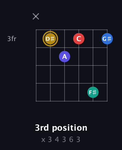 D♯ Diminished 11th Sharp 9th guitar chord — 3rd position (x 3 4 3 6 3) fretboard diagram in Open E Tuning (EBEG♯BE) · Capo 1