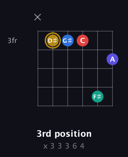D♯ Diminished 11th Sharp 9th guitar chord — 3rd position (x 3 3 3 6 4) fretboard diagram in Open E Tuning (EBEG♯BE) · Capo 1