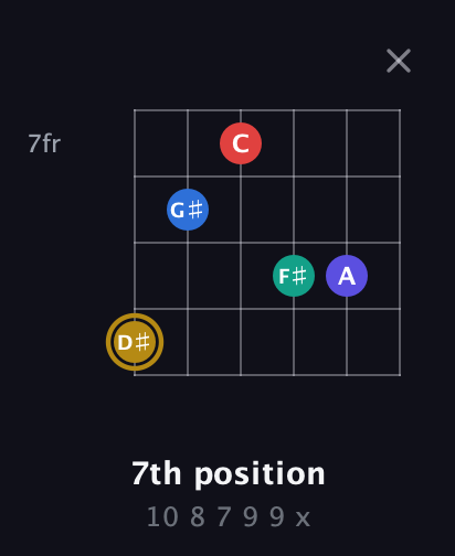 D♯ Diminished 11th Sharp 9th guitar chord — 7th position (10 8 7 9 9 x) fretboard diagram in Open E Tuning (EBEG♯BE) · Capo 1