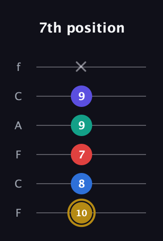 D♯ Diminished 11th Sharp 9th guitar tab — 7th position (10 8 7 9 9 x) in Open E Tuning (EBEG♯BE) · Capo 1