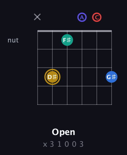 D♯ Diminished 11th Sharp 9th guitar chord — Open (x 3 1 0 0 3) fretboard diagram in Open E Tuning (EBEG♯BE) · Capo 1