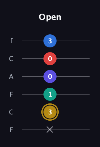 D♯ Diminished 11th Sharp 9th guitar tab — Open (x 3 1 0 0 3) in Open E Tuning (EBEG♯BE) · Capo 1