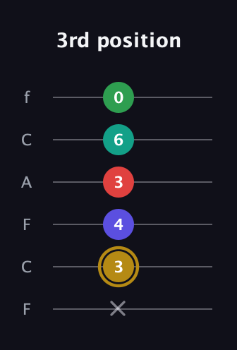 D♯ Diminished 7th Added 2nd guitar tab — 3rd position (x 3 4 3 6 0) in Open E Tuning (EBEG♯BE) · Capo 1