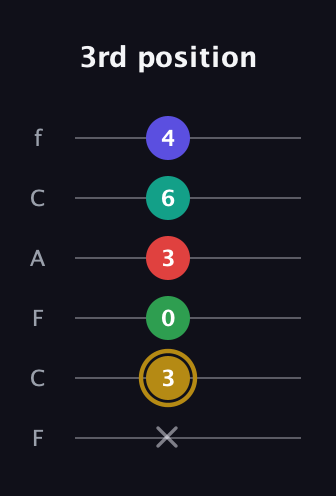 D♯ Diminished 7th Added 9th guitar tab — 3rd position (x 3 0 3 6 4) in Open E Tuning (EBEG♯BE) · Capo 1