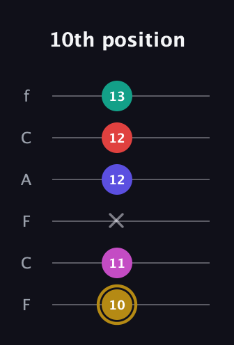 D♯ Diminished 7th Flat 13th guitar tab — 10th position (10 11 x 12 12 13) in Open E Tuning (EBEG♯BE) · Capo 1