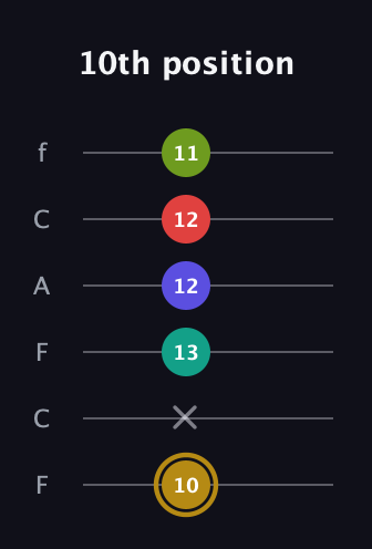 D♯ Diminished 7th Flat 9th guitar tab — 10th position (10 x 13 12 12 11) in Open E Tuning (EBEG♯BE) · Capo 1