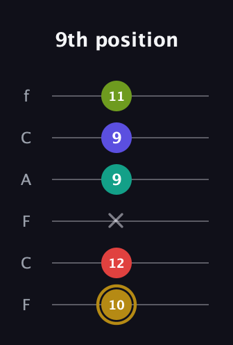 D♯ Diminished 7th Flat 9th guitar tab — 9th position (10 12 x 9 9 11) in Open E Tuning (EBEG♯BE) · Capo 1