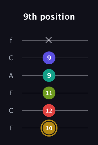 D♯ Diminished 7th Flat 9th guitar tab — 9th position (10 12 11 9 9 x) in Open E Tuning (EBEG♯BE) · Capo 1