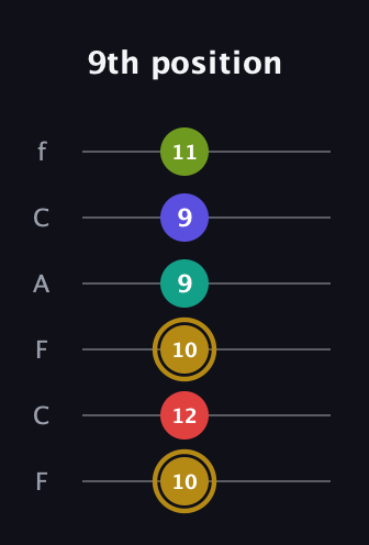 D♯ Diminished 7th Flat 9th guitar tab — 9th position (10 12 10 9 9 11) in Open E Tuning (EBEG♯BE) · Capo 1