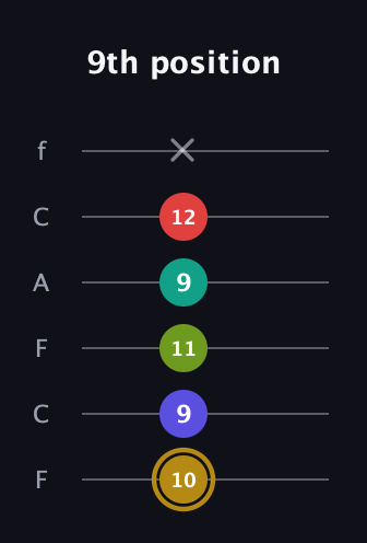 D♯ Diminished 7th Flat 9th guitar tab — 9th position (10 9 11 9 12 x) in Open E Tuning (EBEG♯BE) · Capo 1