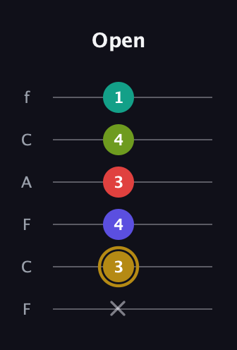 D♯ Diminished 7th Flat 9th guitar tab — Open (x 3 4 3 4 1) in Open E Tuning (EBEG♯BE) · Capo 1