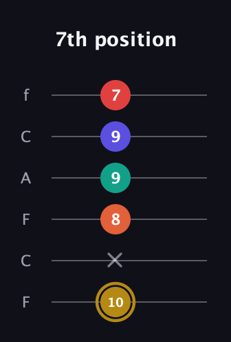 D♯ Diminished 7th Sharp 13th guitar tab — 7th position (10 x 8 9 9 7) in Open E Tuning (EBEG♯BE) · Capo 1