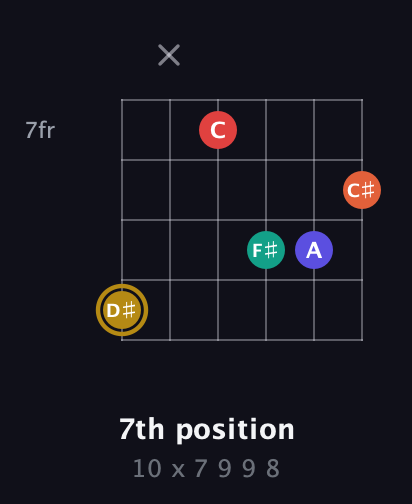 D♯ Diminished 7th Sharp 13th guitar chord — 7th position (10 x 7 9 9 8) fretboard diagram in Open E Tuning (EBEG♯BE) · Capo 1