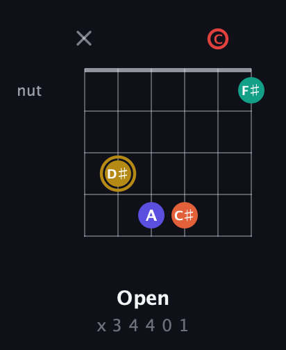 D♯ Diminished 7th Sharp 13th guitar chord — Open (x 3 4 4 0 1) fretboard diagram in Open E Tuning (EBEG♯BE) · Capo 1