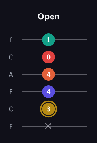 D♯ Diminished 7th Sharp 13th guitar tab — Open (x 3 4 4 0 1) in Open E Tuning (EBEG♯BE) · Capo 1