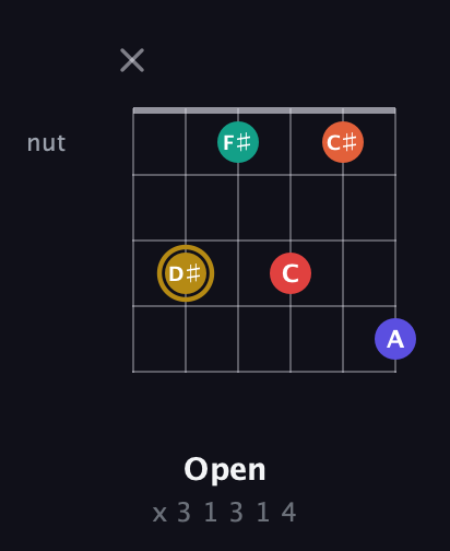 D♯ Diminished 7th Sharp 13th guitar chord — Open (x 3 1 3 1 4) fretboard diagram in Open E Tuning (EBEG♯BE) · Capo 1