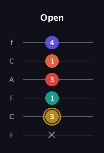 D♯ Diminished 7th Sharp 13th guitar tab — Open (x 3 1 3 1 4) in Open E Tuning (EBEG♯BE) · Capo 1