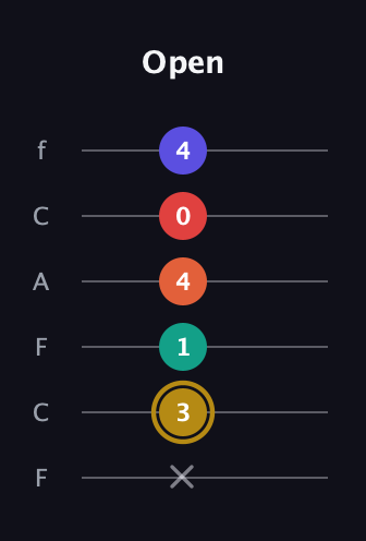 D♯ Diminished 7th Sharp 13th guitar tab — Open (x 3 1 4 0 4) in Open E Tuning (EBEG♯BE) · Capo 1