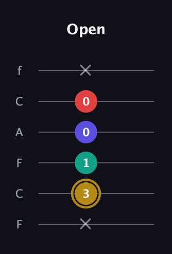 D♯ Diminished 7th Sharp 9th guitar tab — Open (x 3 1 0 0 x) in Open E Tuning (EBEG♯BE) · Capo 1