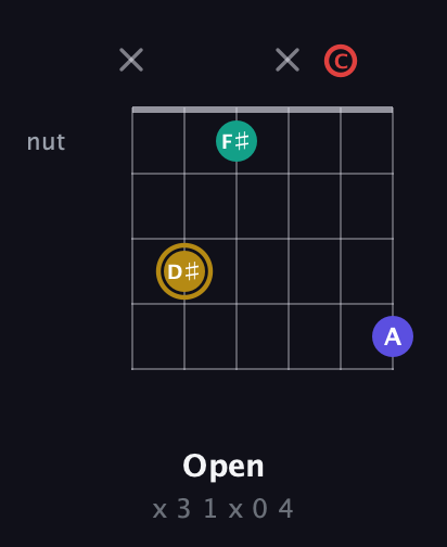 D♯ Diminished 7th Sharp 9th guitar chord — Open (x 3 1 x 0 4) fretboard diagram in Open E Tuning (EBEG♯BE) · Capo 1