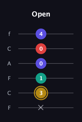 D♯ Diminished 7th Sharp 9th guitar tab — Open (x 3 1 0 0 4) in Open E Tuning (EBEG♯BE) · Capo 1