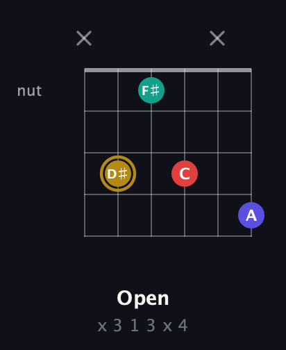 D♯ Diminished 7th Sharp 9th guitar chord — Open (x 3 1 3 x 4) fretboard diagram in Open E Tuning (EBEG♯BE) · Capo 1
