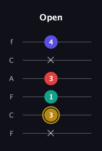 D♯ Diminished 7th guitar tab — Open (x 3 1 3 x 4) in Open E Tuning (EBEG♯BE) · Capo 1