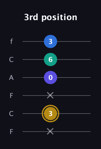 D♯ Diminished Added 11th guitar tab — 3rd position (x 3 x 0 6 3) in Open E Tuning (EBEG♯BE) · Capo 1