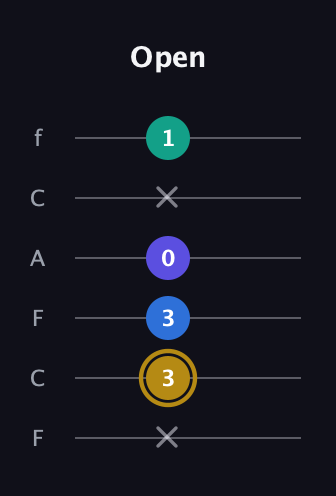D♯ Diminished Added 11th guitar tab — Open (x 3 3 0 x 1) in Open E Tuning (EBEG♯BE) · Capo 1