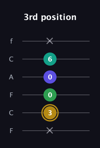 D♯ Diminished Added 2nd guitar tab — 3rd position (x 3 0 0 6 x) in Open E Tuning (EBEG♯BE) · Capo 1