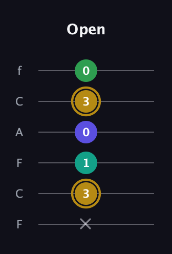 D♯ Diminished Added 2nd guitar tab — Open (x 3 1 0 3 0) in Open E Tuning (EBEG♯BE) · Capo 1