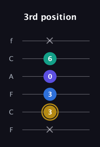 D♯ Diminished Added 4th guitar tab — 3rd position (x 3 3 0 6 x) in Open E Tuning (EBEG♯BE) · Capo 1