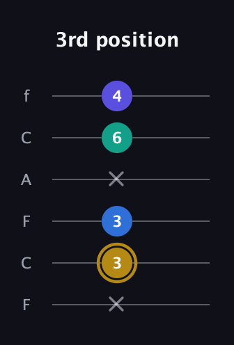D♯ Diminished Added 4th guitar tab — 3rd position (x 3 3 x 6 4) in Open E Tuning (EBEG♯BE) · Capo 1